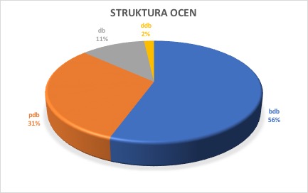 struktura ocen zima 2020/21